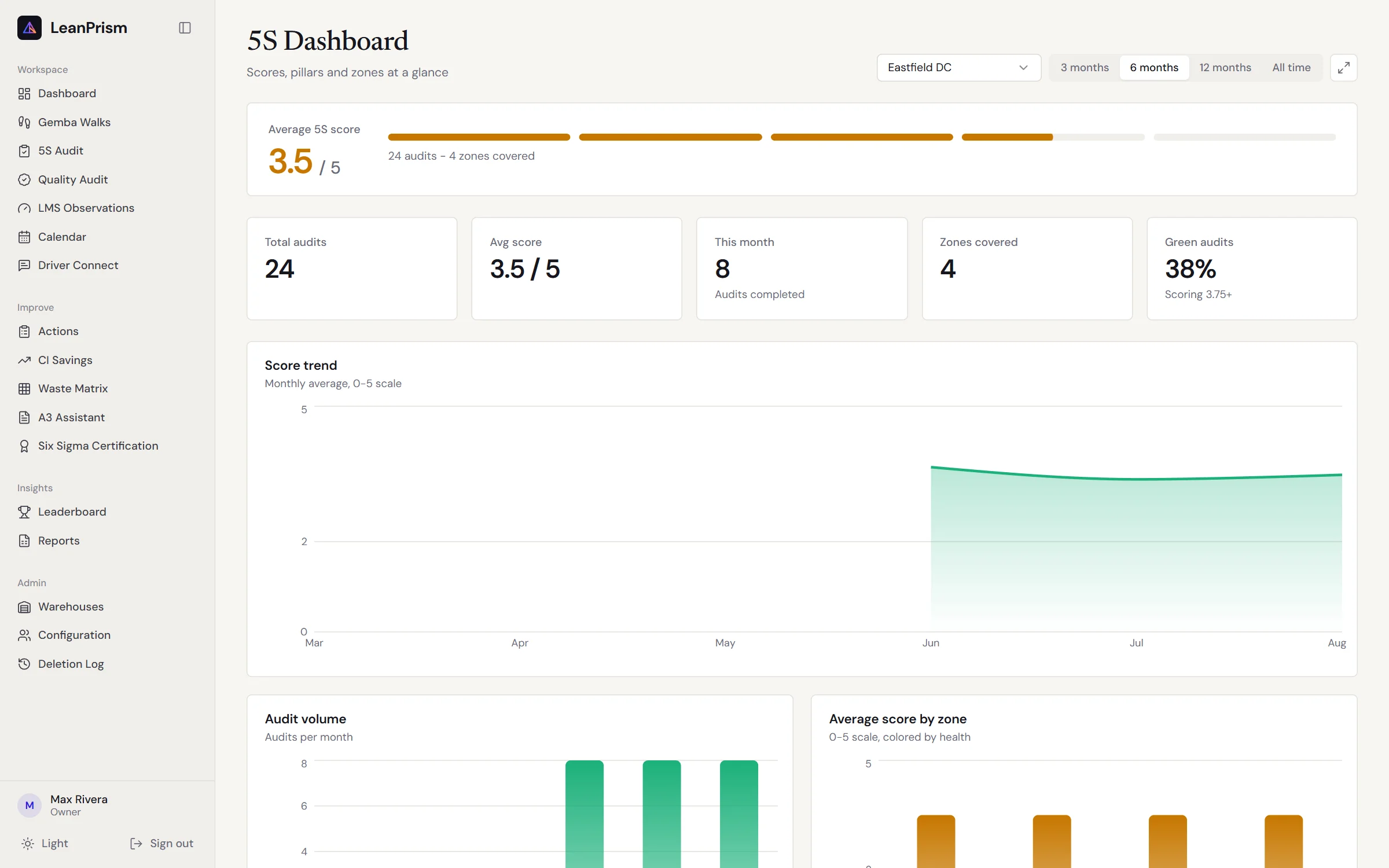 5S dashboard: scores, pillars and zones