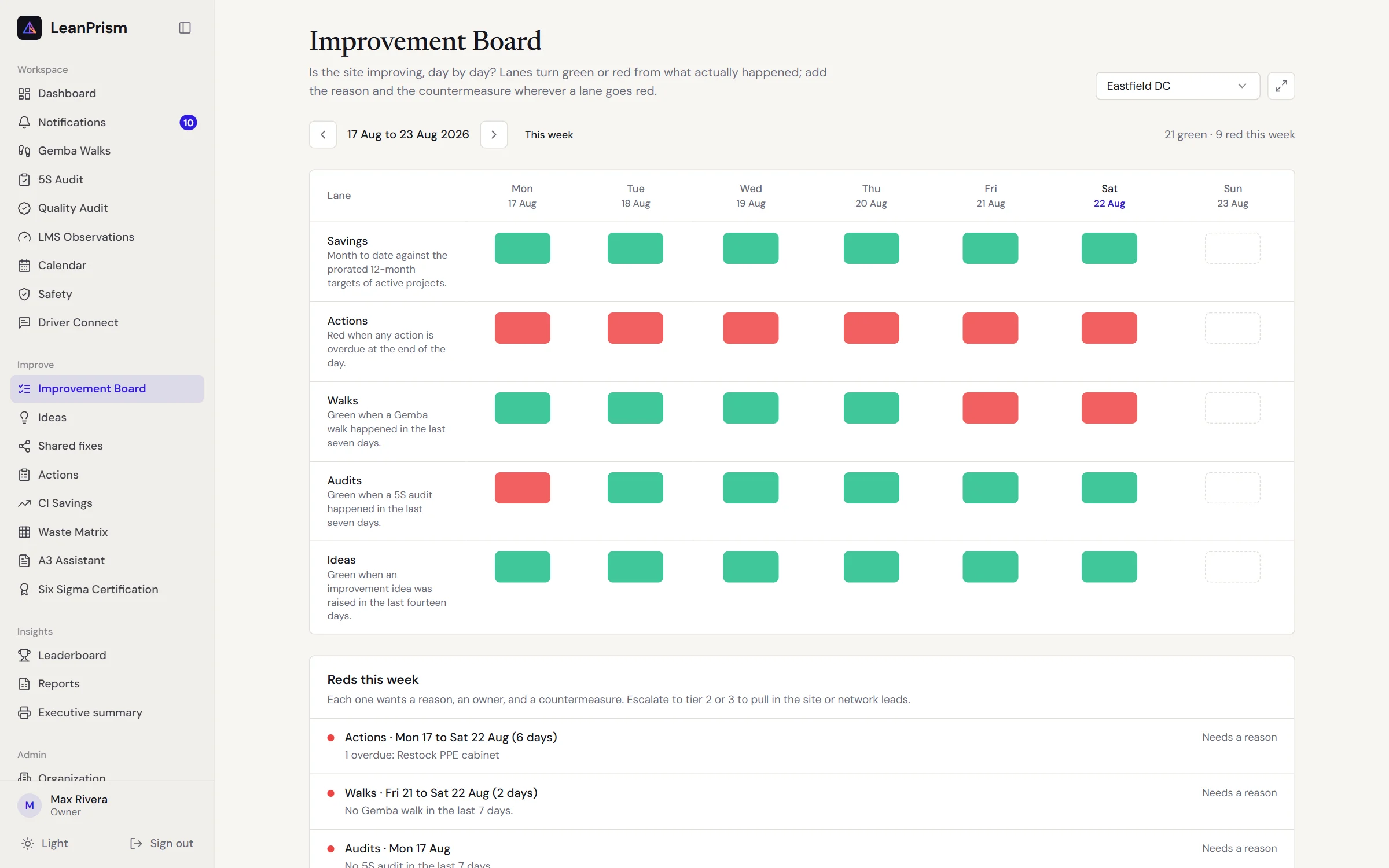 Improvement Board: savings, actions, walks and audits by day for one site